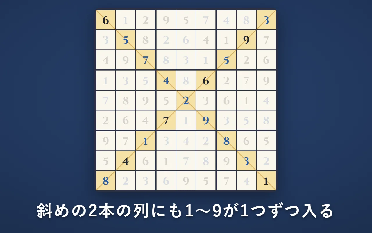 完成した対角線ナンプレの盤。左上から右下と、右上から左下の斜めの列にも、1～9が1つずつ入っている