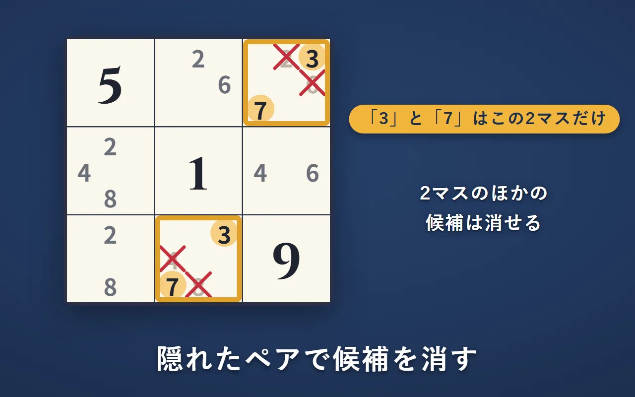 ブロックの中で「3」と「7」の候補があるのは、金の枠の2マスだけ。この2マスの「3」と「7」以外の候補に×が付いている