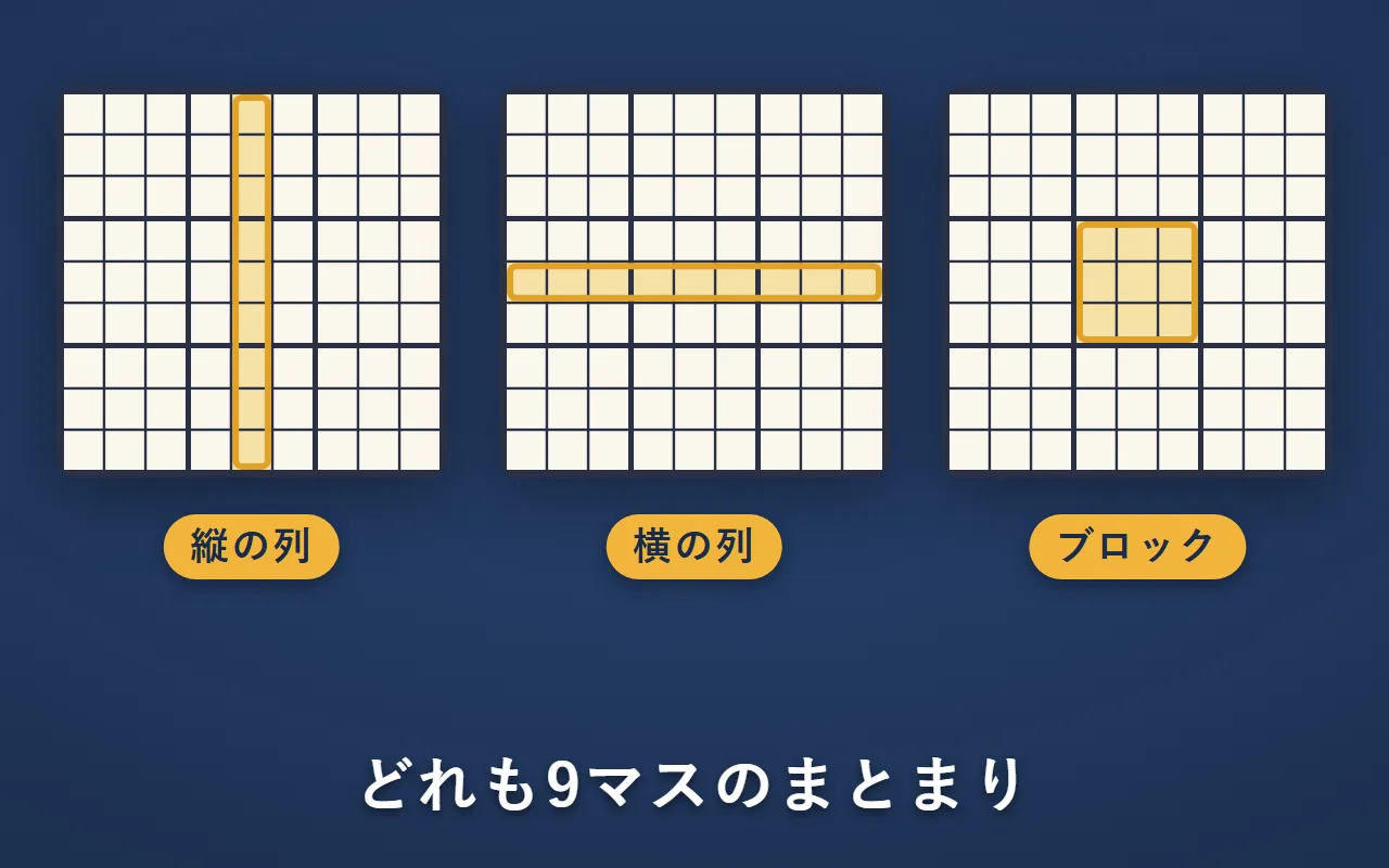 3つの盤に、縦の列（縦に並んだ9マス）・横の列（横に並んだ9マス）・ブロック（太い線で囲まれた9マス）を1つずつ金色で示している