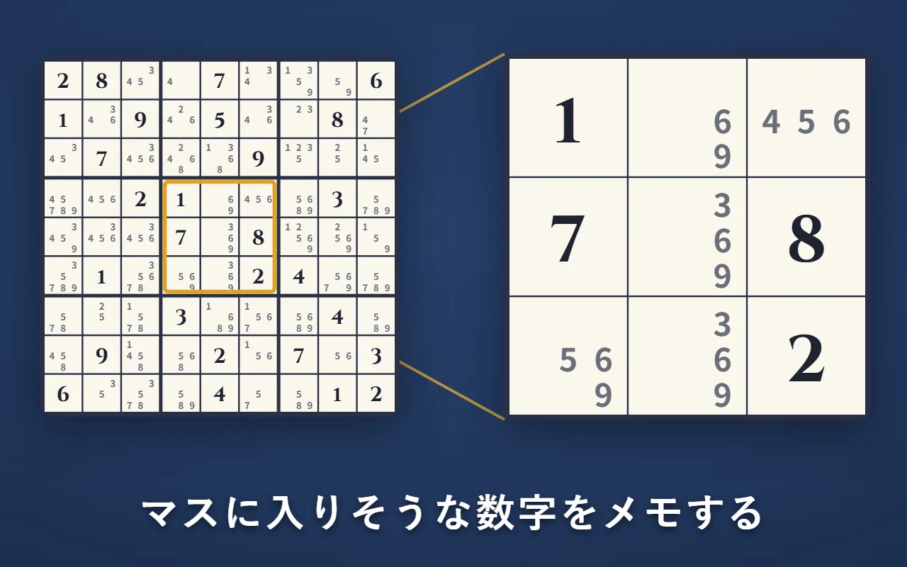 空いたマスの全てに、入りそうな数字を小さくメモした盤。右は、真ん中のブロックを大きくしたもの