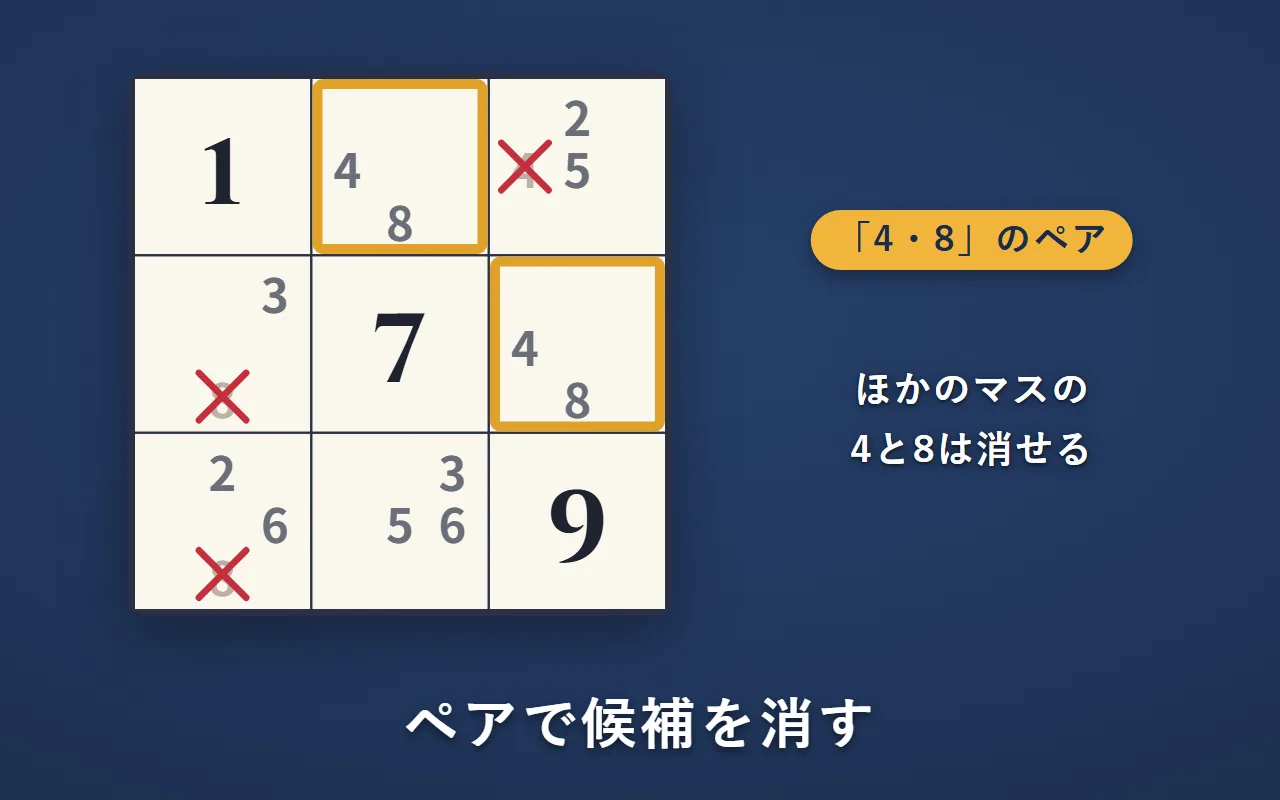 ブロックの中に、候補が「4・8」だけのマスが2つある。他のマスの候補の「4」と「8」に×が付いている