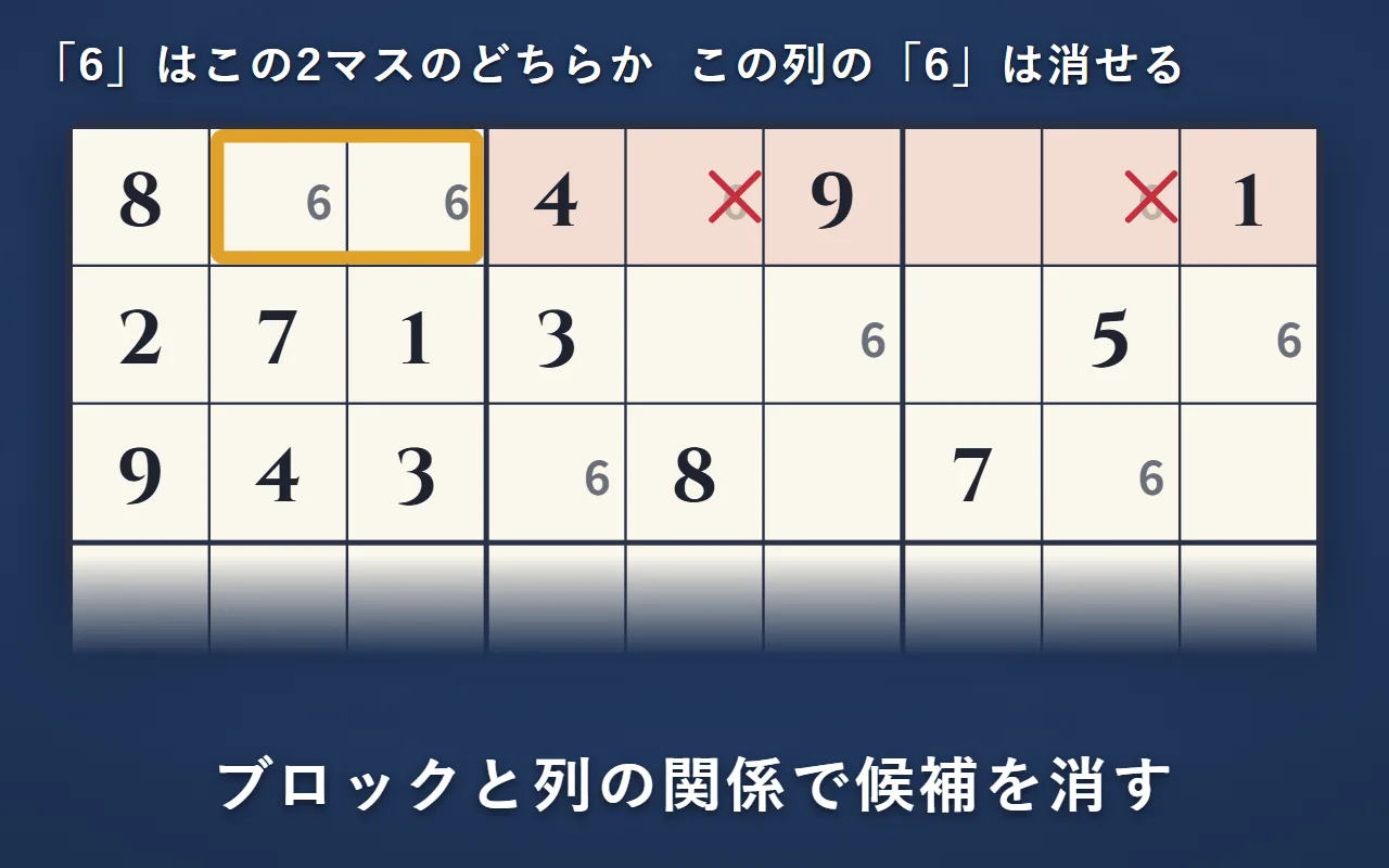 左上のブロックで「6」が入れるのは、1番上の横の列の2マスだけ。同じ横の列の、他のブロックの「6」の候補に×が付いている