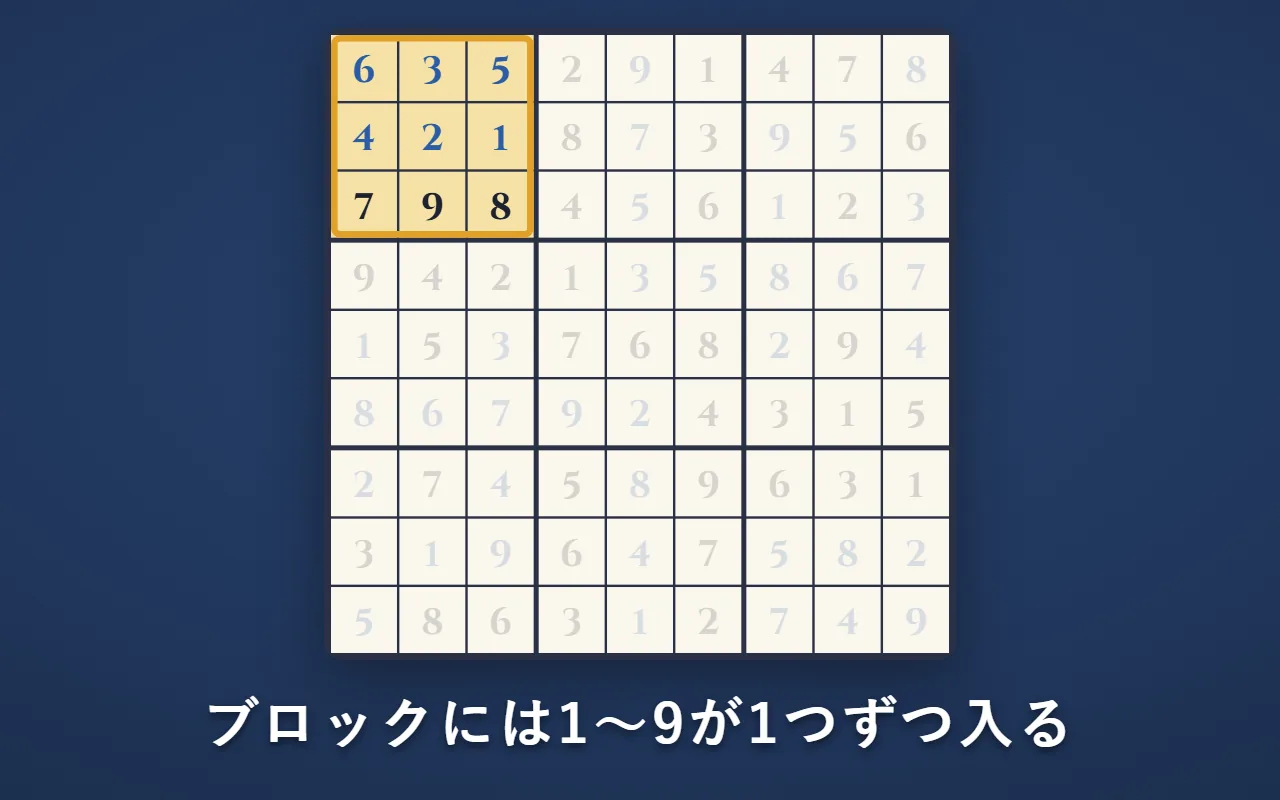 完成した盤の、左上のブロック。6・3・5・4・2・1・7・9・8で、1～9が1つずつ入っている