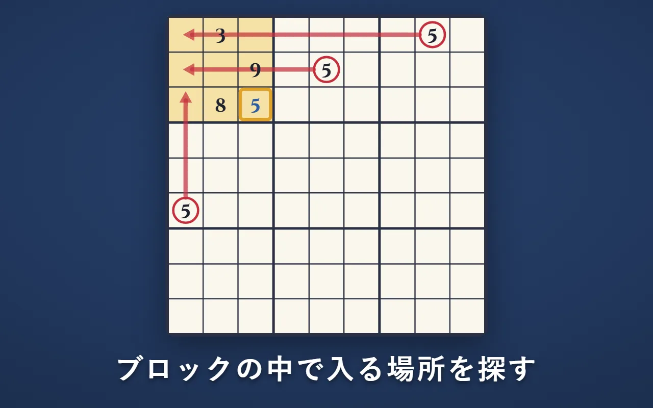 右上・上の真ん中・左の真ん中のブロックにある「5」から、縦と横に赤い線を伸ばしている。左上のブロックで、線が通らずに残った1マスに「5」が入る