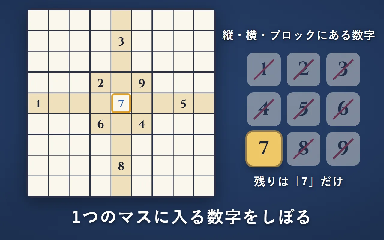 真ん中のマスと同じ縦の列・横の列・ブロックに、1・2・3・4・5・6・8・9の8種類がある。残った「7」が、そのマスに入る