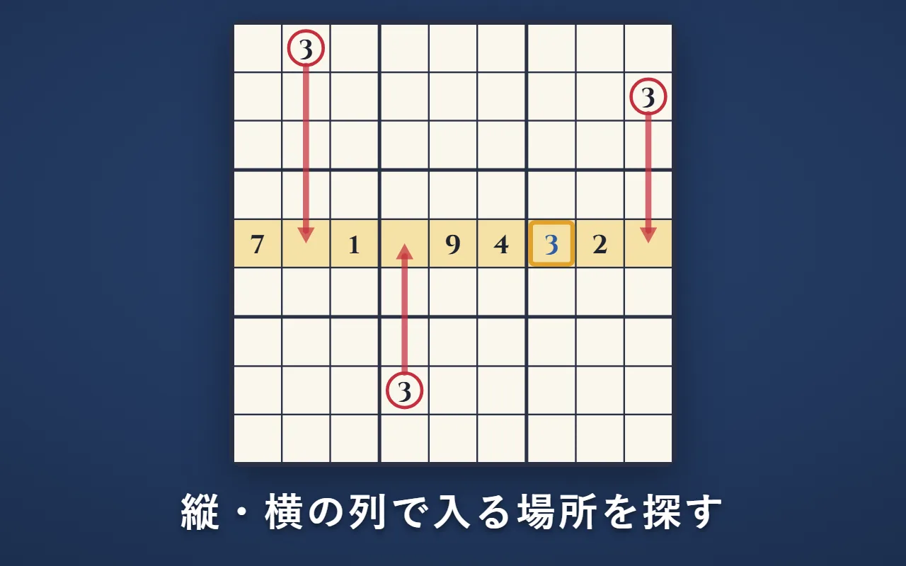 真ん中の横の列の、空いた4マスのうち3マスは、同じ縦の列に「3」があるので入らない。残った1マスに「3」が入る