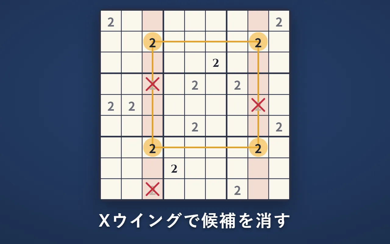 「2」の候補が、2つの横の列で、同じ2つの縦の列にだけある（四角の4つの角）。その2つの縦の列の、他のマスの「2」の候補に×が付いている