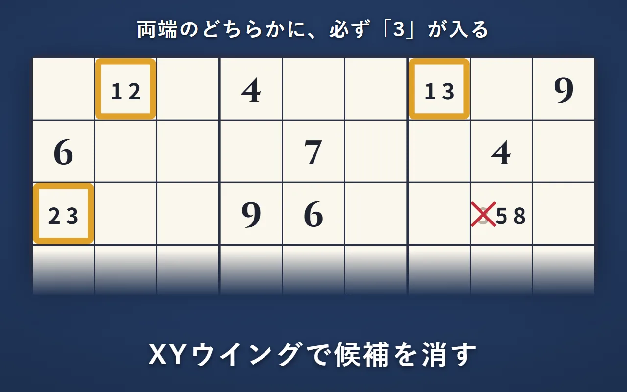 金の枠の3マスの候補は「1・2」「1・3」「2・3」。両端の「1・3」と「2・3」のマスの両方と同じ列やブロックにあるマスの「3」に×が付いている