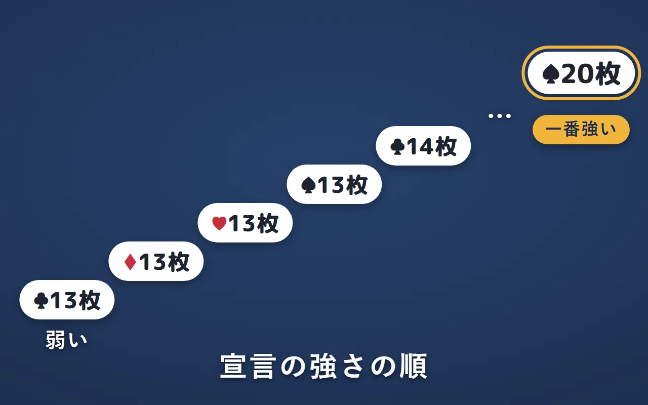 宣言を弱い順に階段に並べた図。クラブで13枚・ダイヤで13枚・ハートで13枚・スペードで13枚の次がクラブで14枚で、一番強いのはスペードで20枚