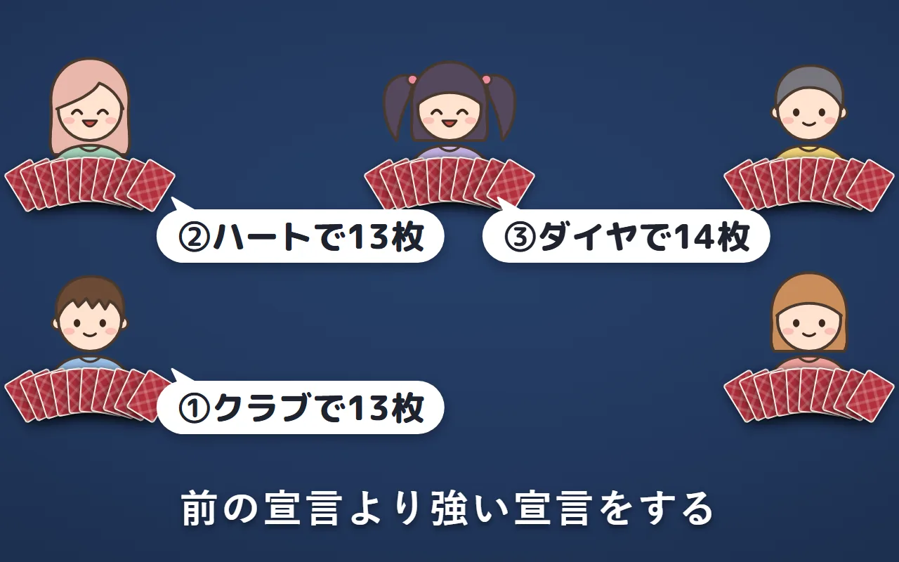 時計回りに、左下の人が「クラブで13枚」、左上の人が「ハートで13枚」、上のまん中の人が「ダイヤで14枚」と、前の宣言より強い宣言をしている