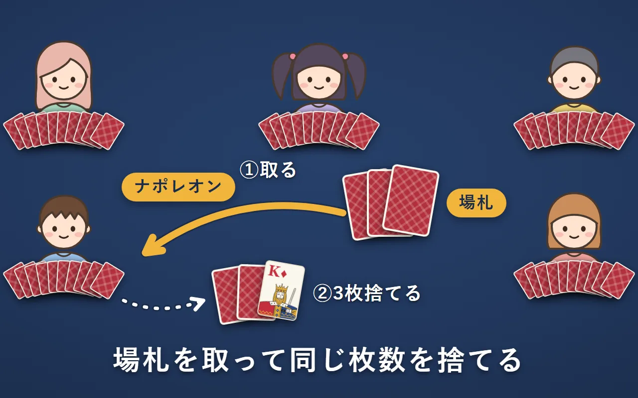左下のナポレオンが、①真ん中の場札3枚を手札に入れ、②いらないカード3枚を捨てている。捨てたカードのうち、絵札のダイヤのKだけ表向き