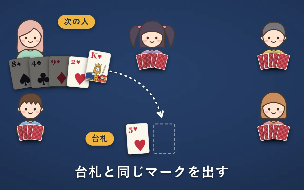 左下の人が台札のハートの5を出した。次の左上の人の手札で、出せるのはハートの2とハートのKだけ。ハートのKを台札の横に出す