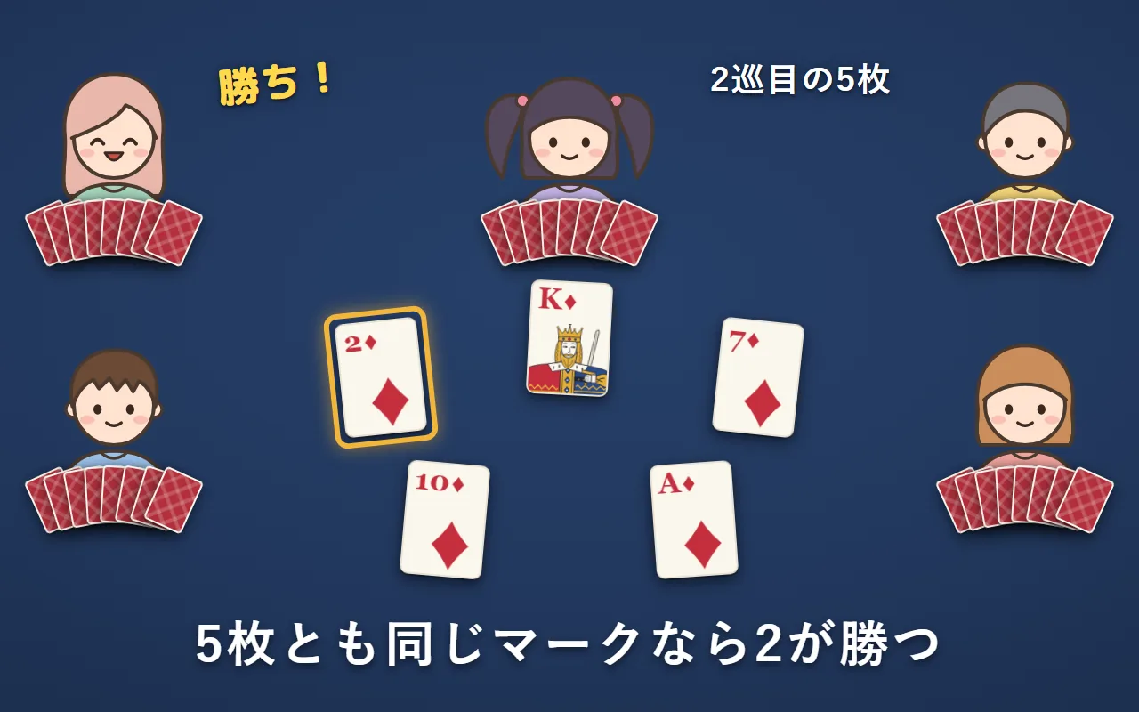 2巡目に5人が出したダイヤのK・7・A・2・10。5枚ともダイヤなので、左上の人のダイヤの2が勝つ