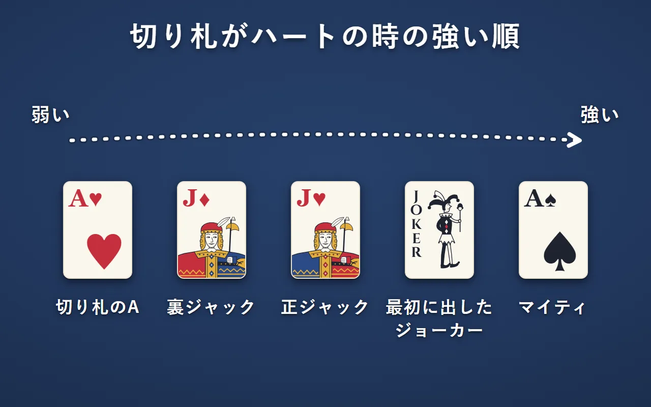 切り札がハートの時の強さ。弱い方から、切り札のA（ハートのA）・裏ジャック（ダイヤのJ）・正ジャック（ハートのJ）・最初に出したジョーカー・マイティ（スペードのA）