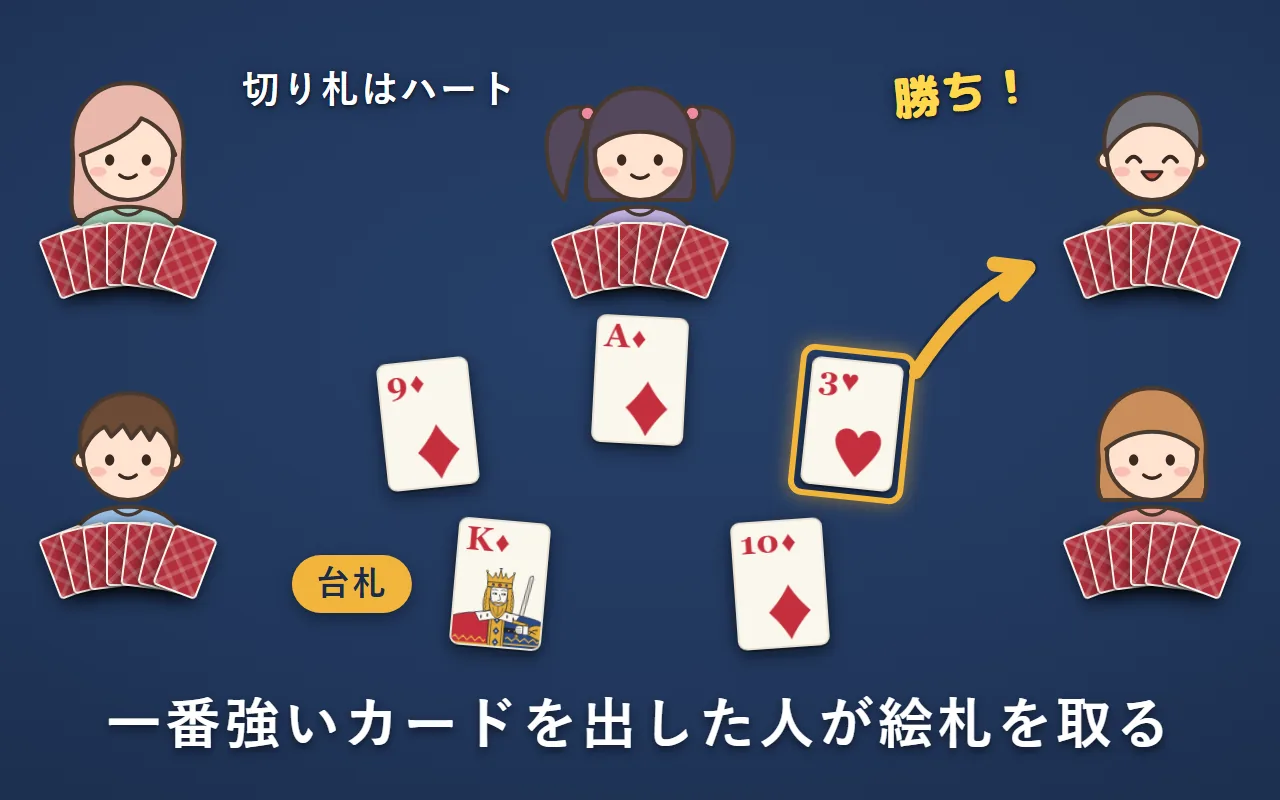 切り札がハートの巡。ダイヤのK・9・A・10と、右上の人のハートの3が出て、切り札のハートの3が勝つ。右上の人がこの巡のカードを取る