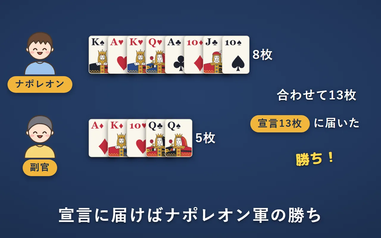 ナポレオンが取った絵札8枚と、副官が取った絵札5枚。合わせて13枚で、宣言の13枚に届いたのでナポレオン軍の勝ち