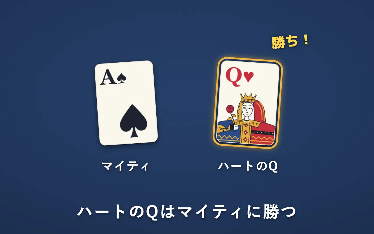 マイティ（スペードのA）と、同じ巡に出たハートのQ。ハートのQの勝ち