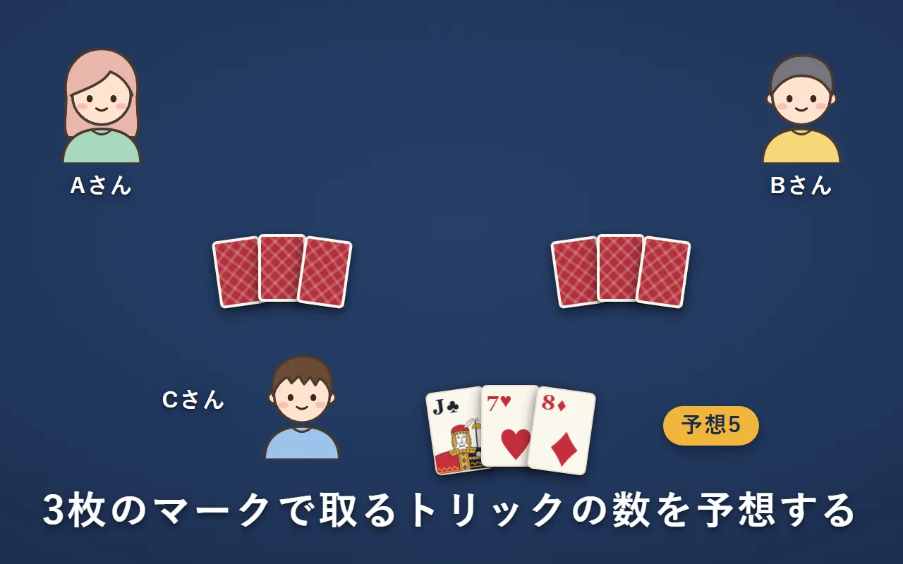 Aさん・Bさん・Cさんの3人が、手札から3枚を予想カードとして伏せて置いている。Cさんの予想カードは、クラブ・ハート・ダイヤで予想5