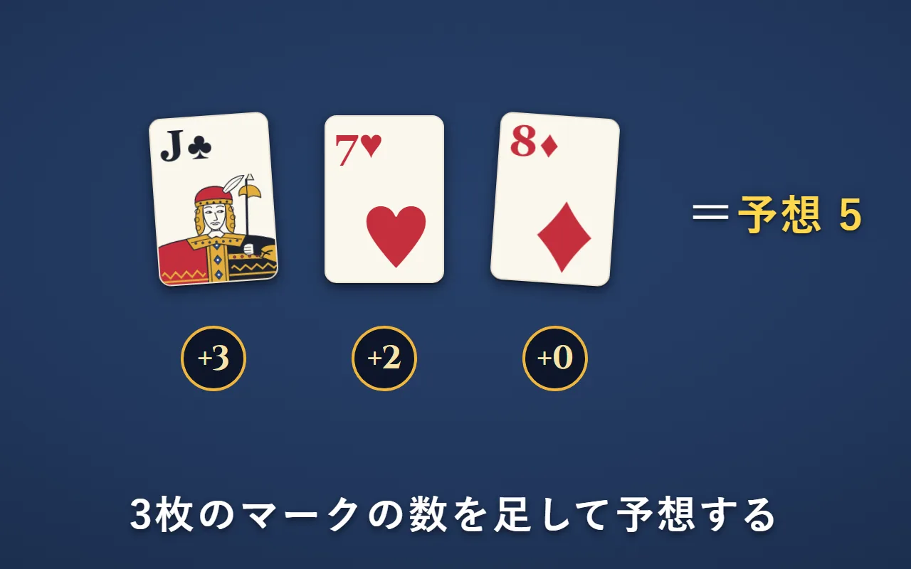 予想カードは、クラブのJ・ハートの7・ダイヤの8。3＋2＋0で、予想は5トリック