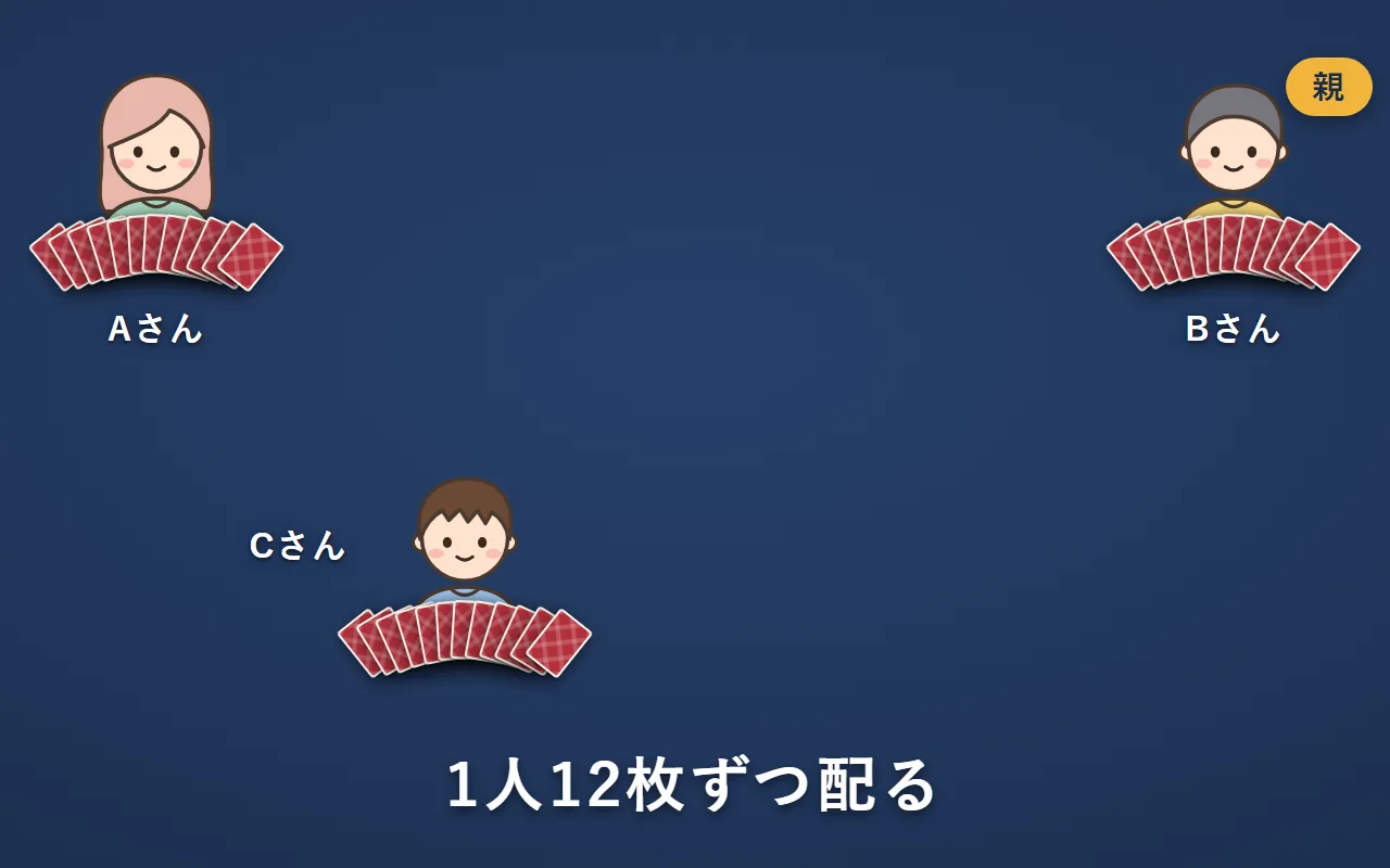 Aさん・Bさん・Cさんが12枚ずつ手札を持っている。Bさんが親