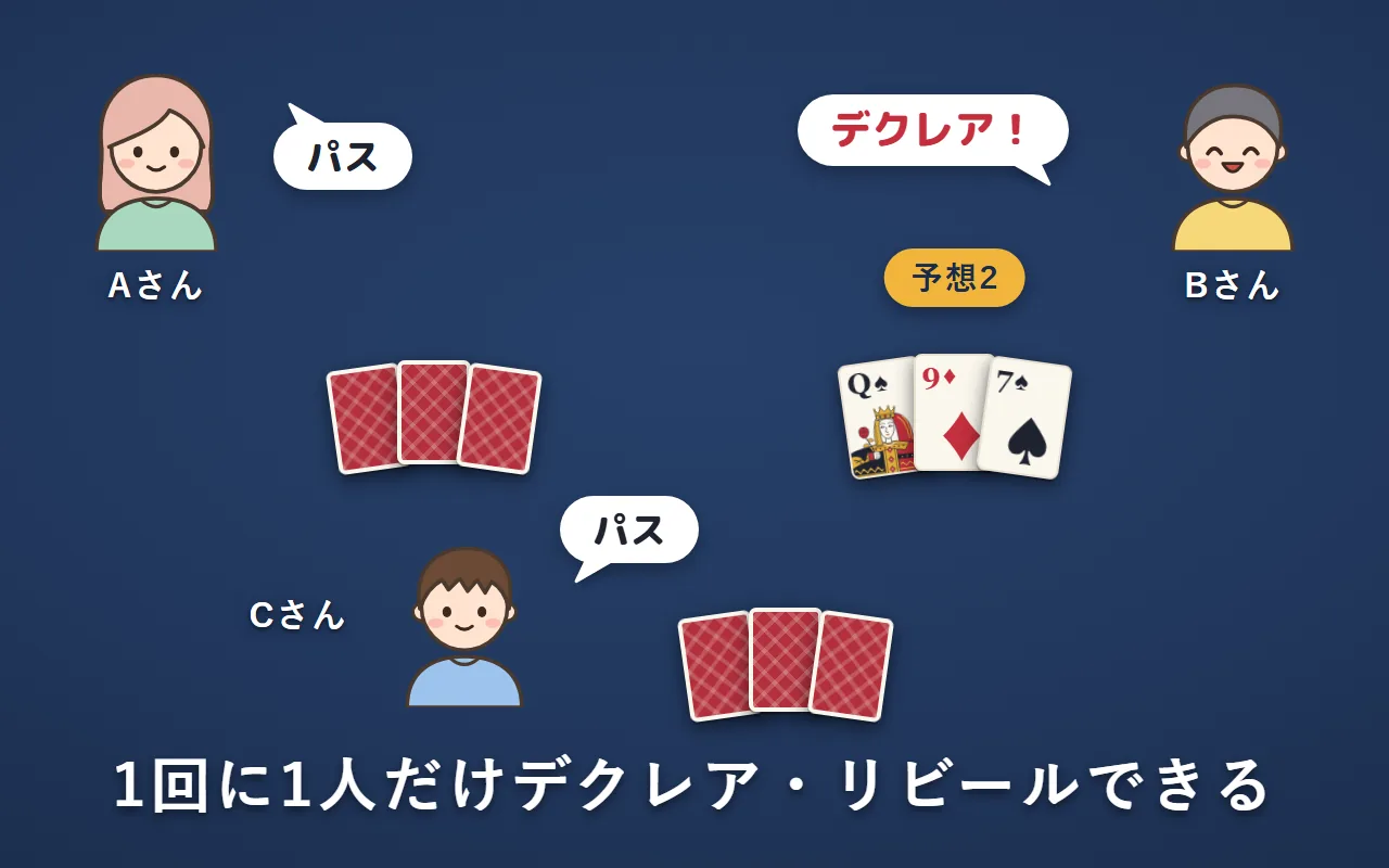 Aさんはパス、Bさんは「デクレア！」と言って予想カードを表にした。Cさんはパス