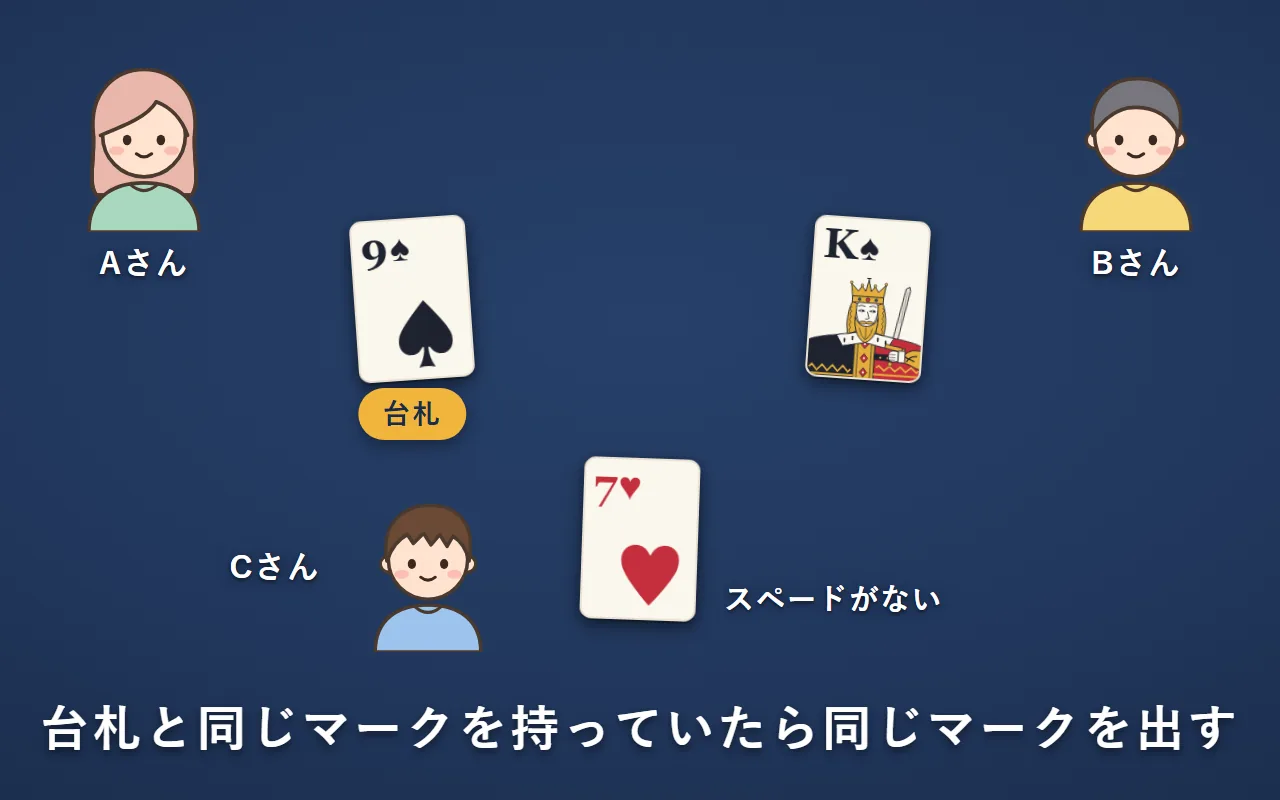 Aさんが台札にスペードの9を出した。Bさんはスペードを持っているのでスペードのKを出す。Cさんはスペードを持っていないので、ハートの7を出す