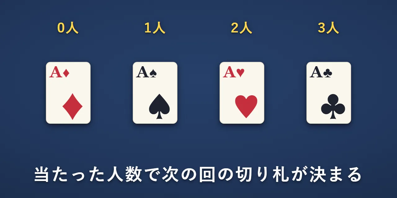 前の回に予想が当たった人数が0人ならダイヤ、1人ならスペード、2人ならハート、3人ならクラブが次の切り札