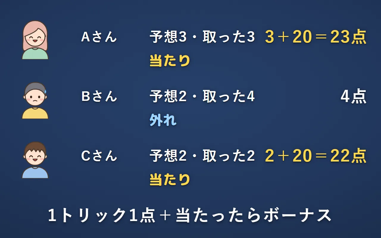 Aさんは予想3で3トリック取って当たり、3点と20点で23点。Bさんは予想2で4トリック取って外れ、4点。Cさんは予想2で2トリック取って当たり、2点と20点で22点