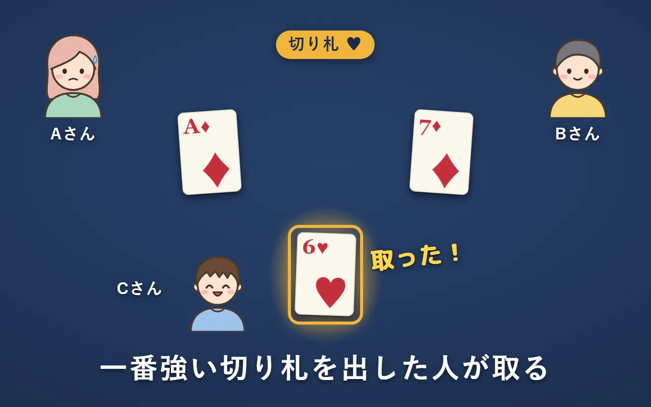 切り札はハート。台札はダイヤのA、Bさんはダイヤの7、Cさんはダイヤがないのでハートの6を出した。切り札のハートの6を出したCさんが取る