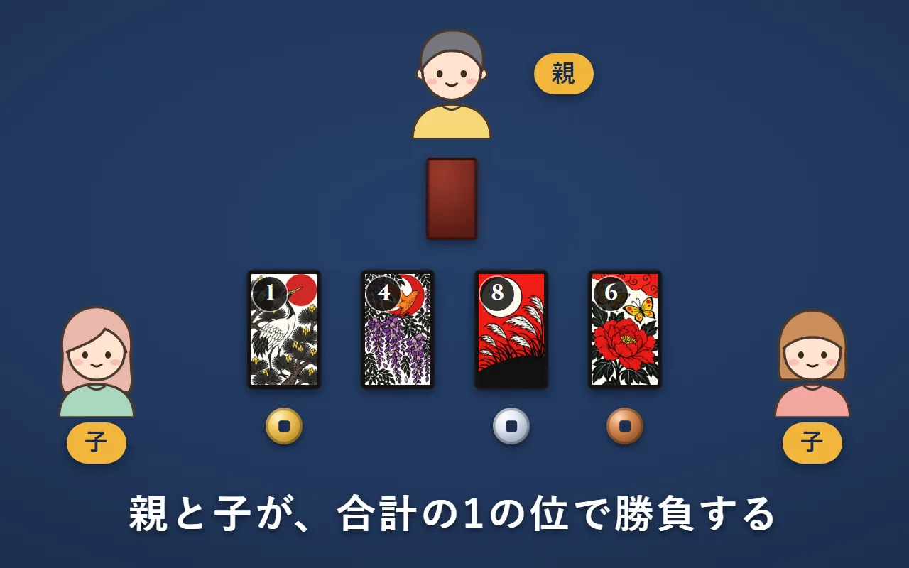 上に親、下に子が2人。真ん中に表向きの場札が4枚並び、子は場札の下に点を置いている