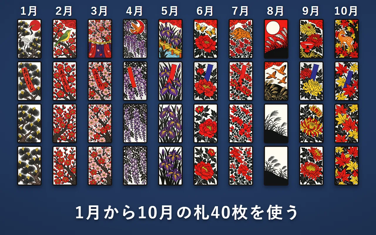 1月の松から10月の紅葉まで、花札40枚を月ごとに4枚ずつ縦に並べた一覧。11月と12月の札は使わない