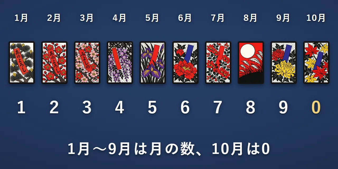 1月から10月の札を1枚ずつ横に並べ、下にそれぞれの数を書いた図。1月は1、9月は9、10月は0