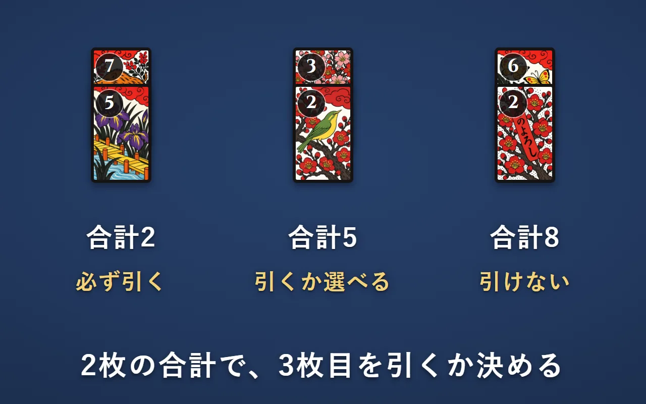 場札と打ち札の例を3組並べた図。合計2は必ず引く、合計5は引くか選べる、合計8は引けない