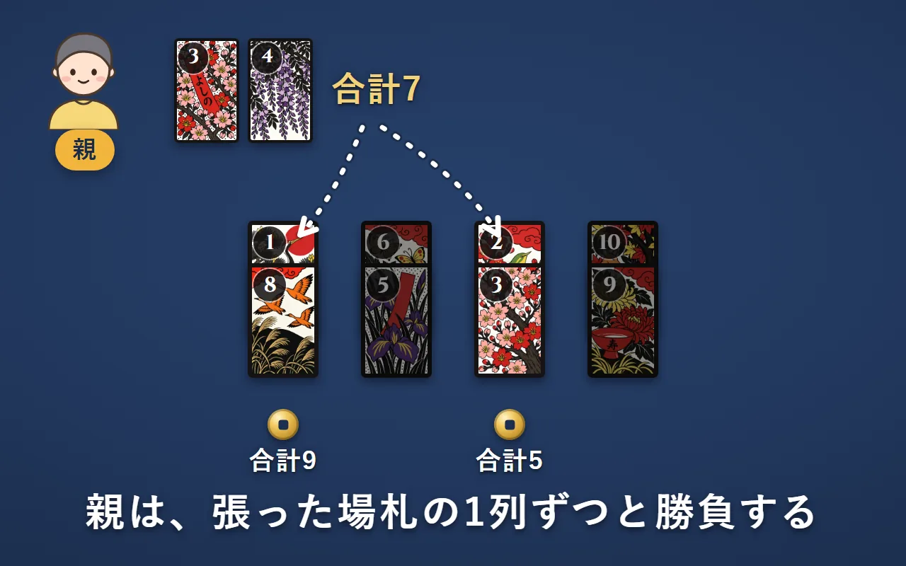 親が伏せた札をめくり、打ち札と合わせて合計7。子が張った場札の2列と、1列ずつくらべている