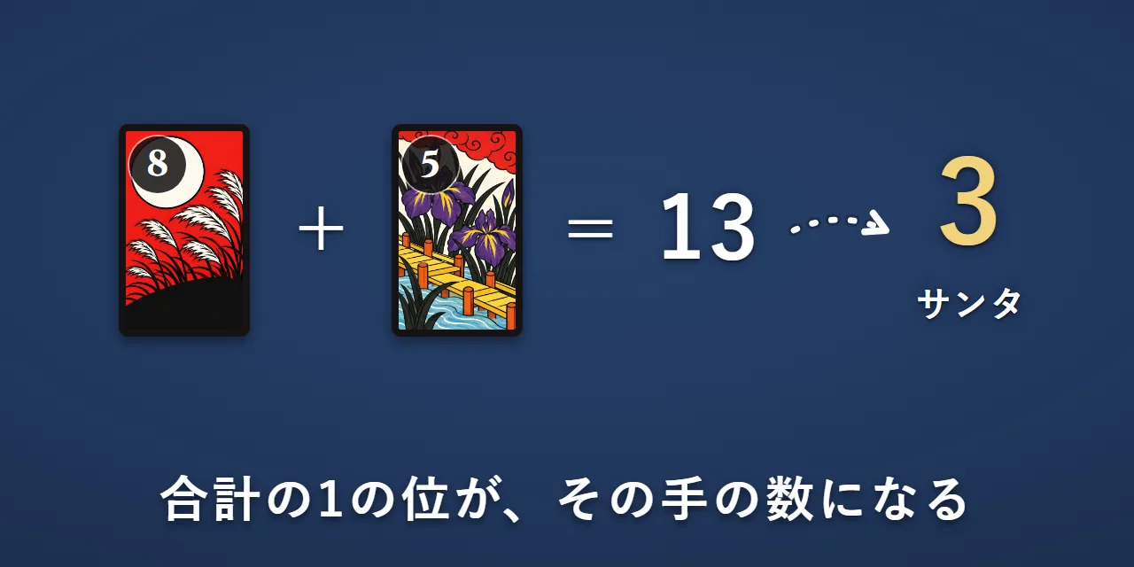 8月の札と5月の札を並べ、8＋5＝13の1の位で3になることを示した図
