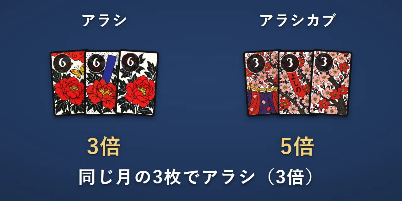 6月の札が3枚のアラシ（合計8・3倍）と、3月の札が3枚のアラシカブ（合計9・5倍）を並べた図