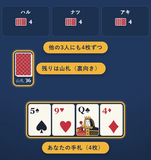 4人に4枚ずつ配ったところ。他の3人は4枚ずつ、あなたの手札も4枚で、残りは山札になっている