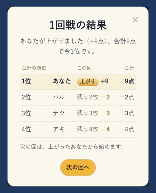 1回の結果。上がったあなたが+9点、残りの3人は残りの枚数だけマイナスになっている