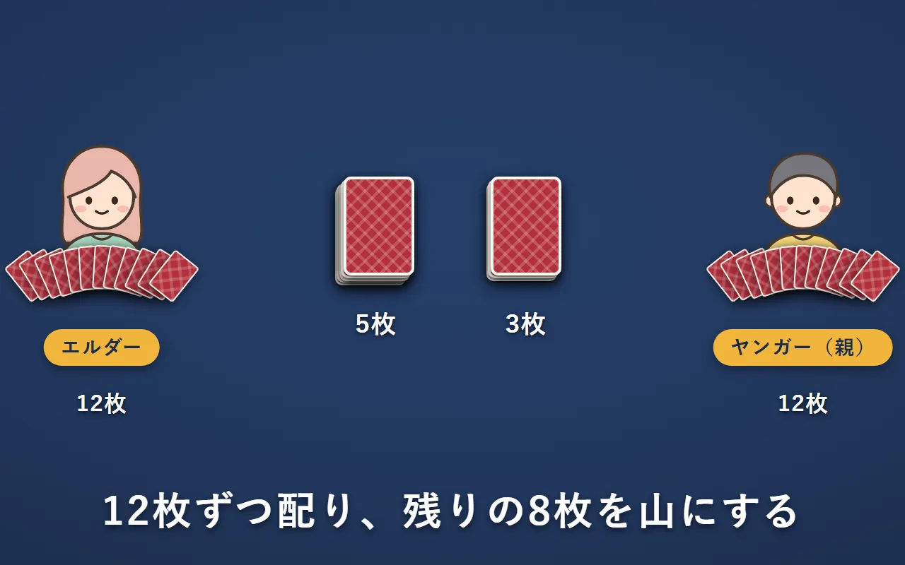 AさんとBさんに12枚ずつ配った。真ん中に、エルダーが使う5枚の山と、ヤンガーが使う3枚の山