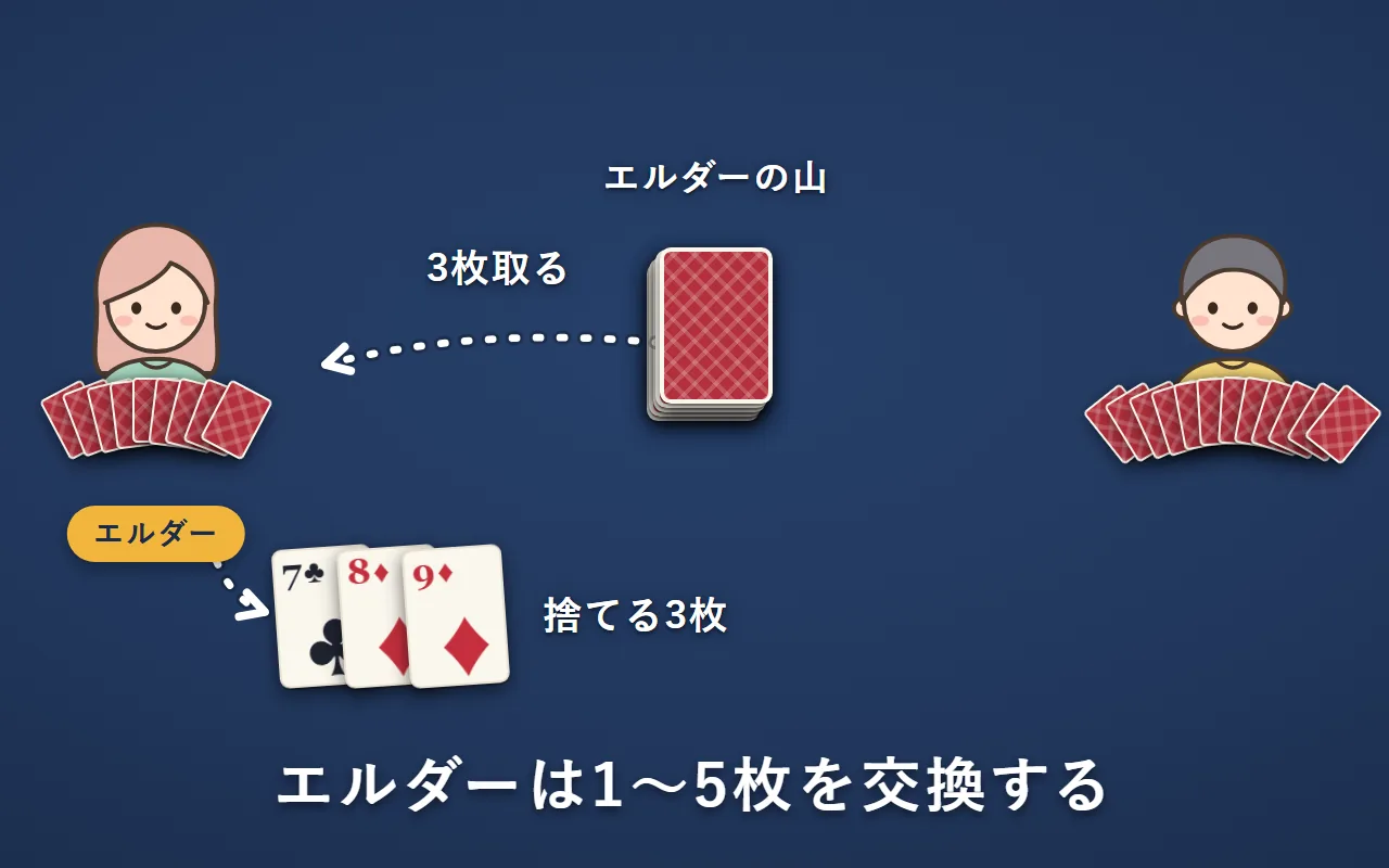 エルダーのAさんが、いらないカード3枚を捨てて、5枚の山の上から3枚を取る
