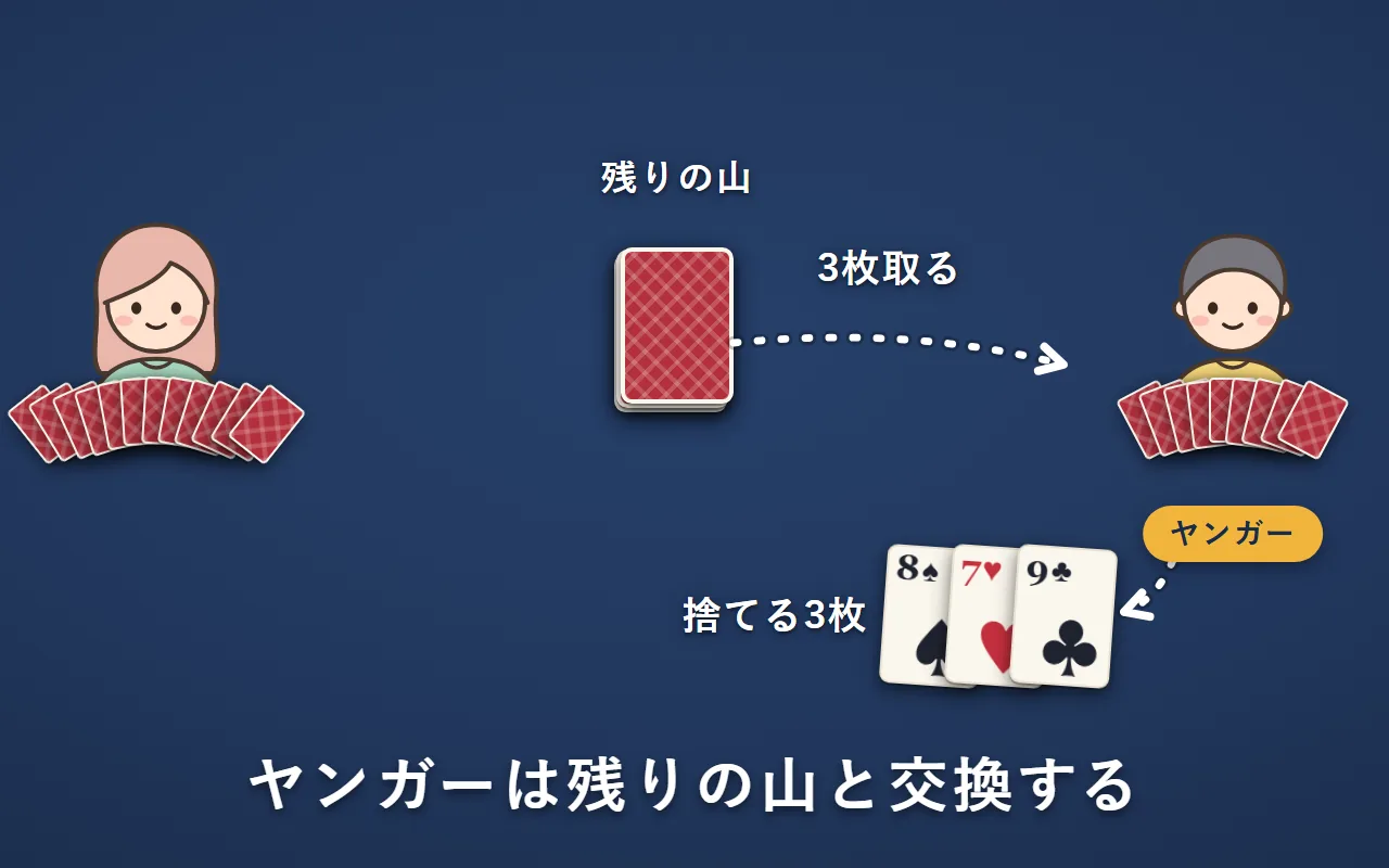 ヤンガーのBさんが、いらないカード3枚を捨てて、残りの3枚の山を取る