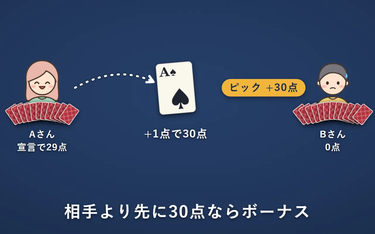 宣言で29点のエルダーのAさんが、最初のカードを出して1点。相手が0点のまま30点に届いたので、ピックで30点のボーナス