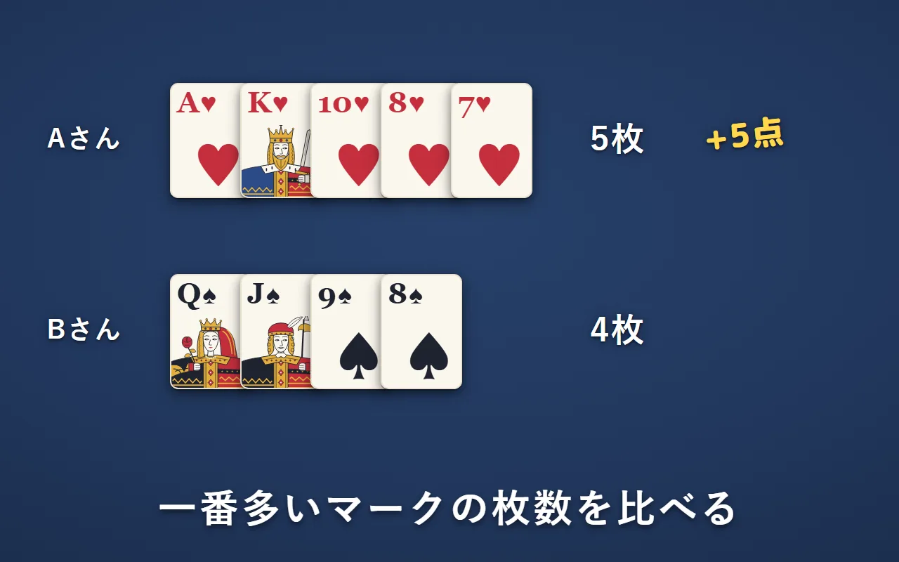 Aさんはハートが5枚、Bさんはスペードが4枚。枚数の多いAさんが5点を取る