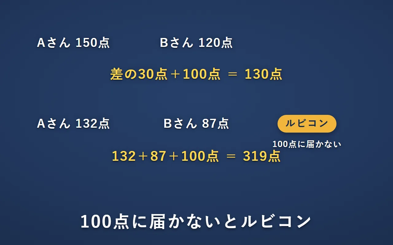 上は、150点と120点で、差の30点に100点を足して勝ち点130点。下は、132点と87点で、87点が100点に届かないのでルビコン。132＋87＋100で勝ち点319点