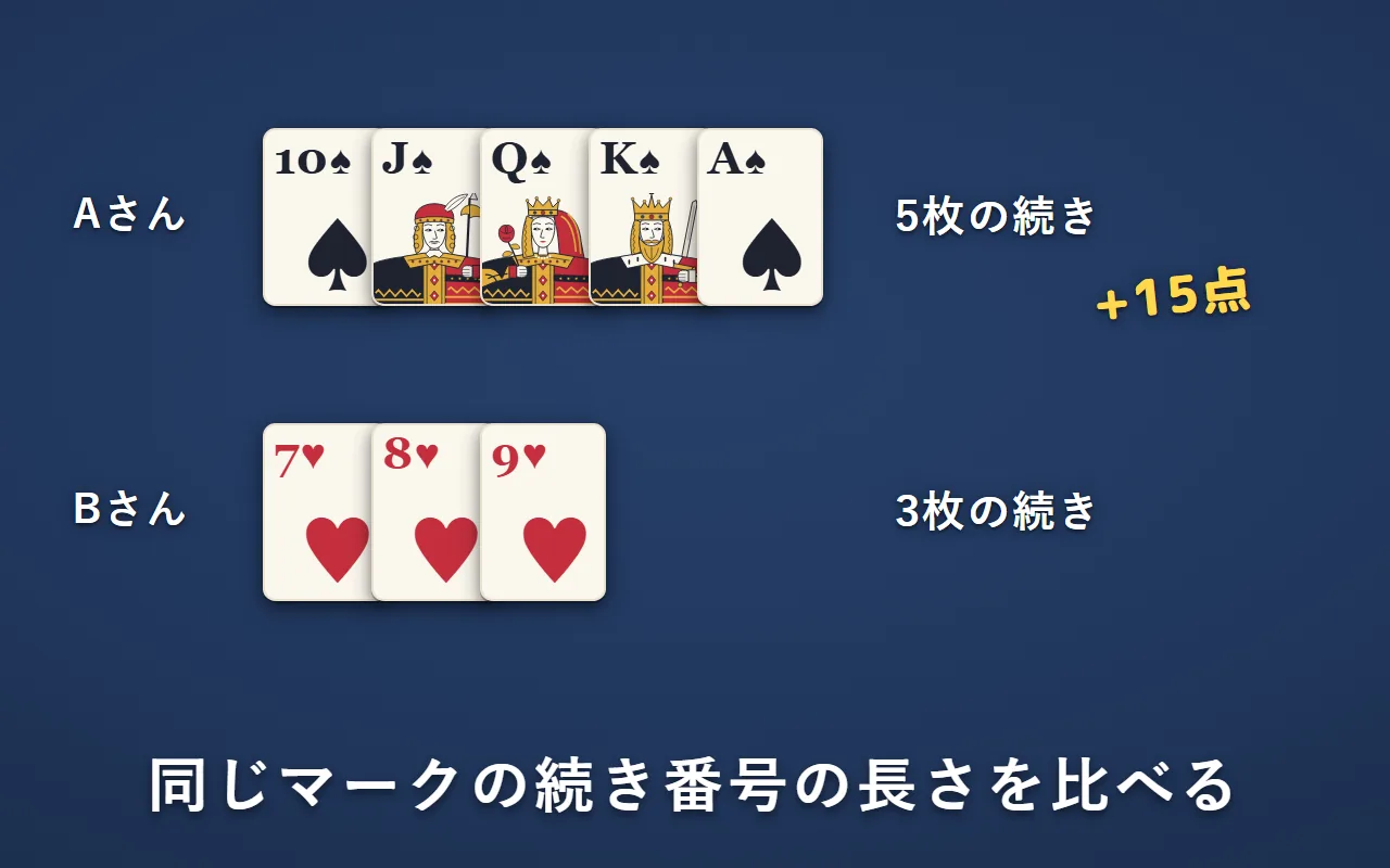 Aさんはスペードの10からAまでの5枚の続き番号で15点。Bさんはハートの7・8・9の3枚。長いAさんの勝ち