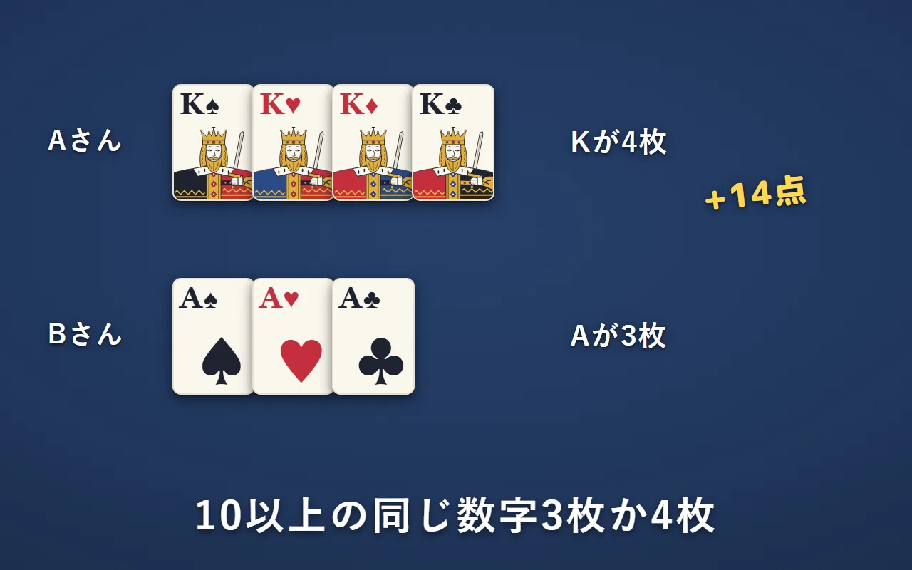 AさんはKが4枚で14点。BさんはAが3枚。4枚のAさんの勝ち