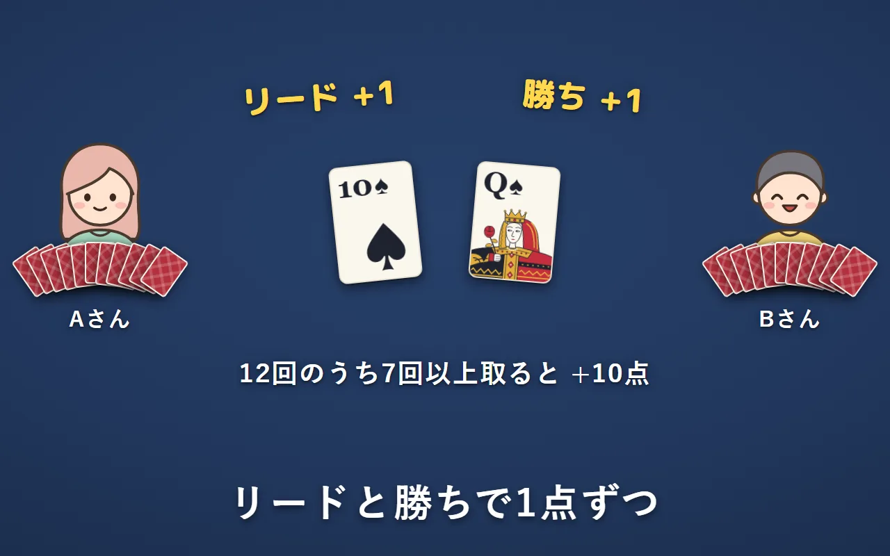 Aさんがリードして1点。Bさんが勝ったので1点。12回のうち7回以上取ると10点