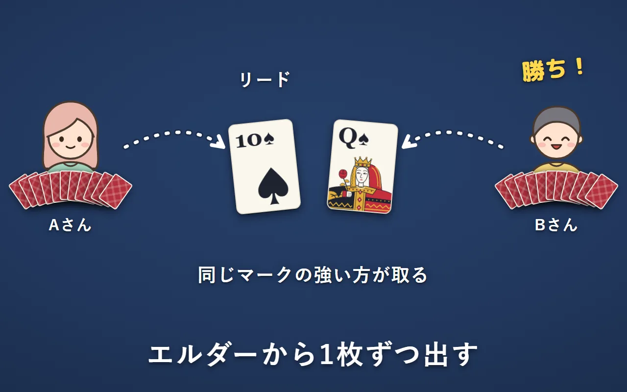 Aさんがスペードの10を出し、BさんがスペードのQを出した。同じマークの強いBさんが取る