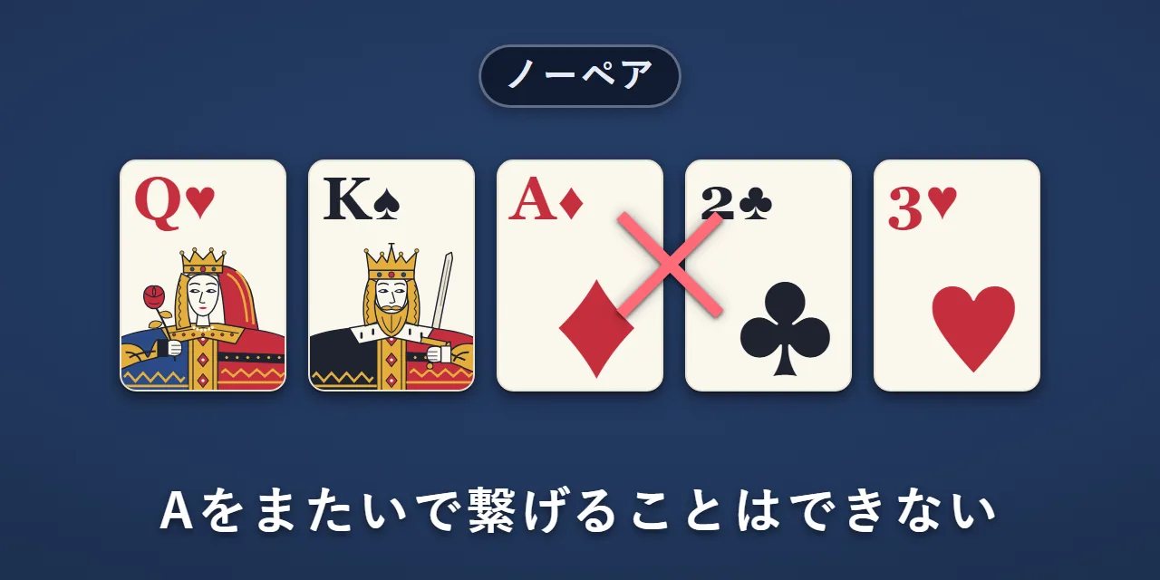 Q・K・A・2・3の5枚。Aをまたいでいるので、ストレートではなくノーペア