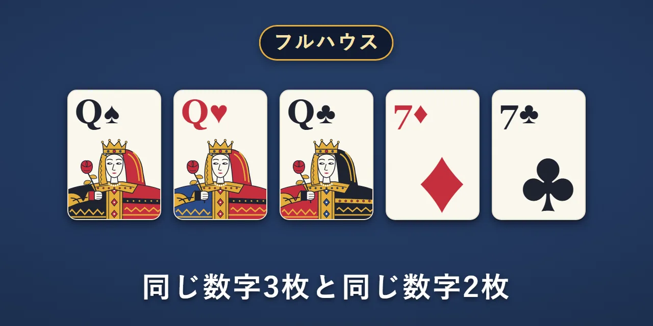 Qが3枚と7が2枚。フルハウス